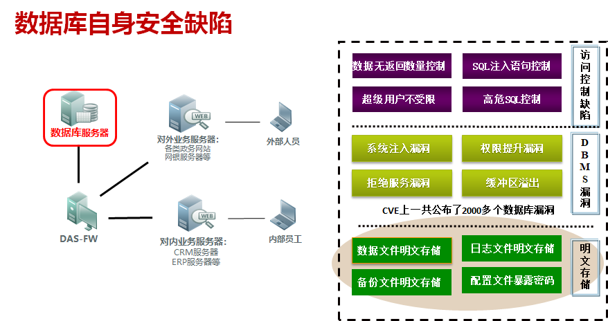 數據庫防火墻(DAS-FW)