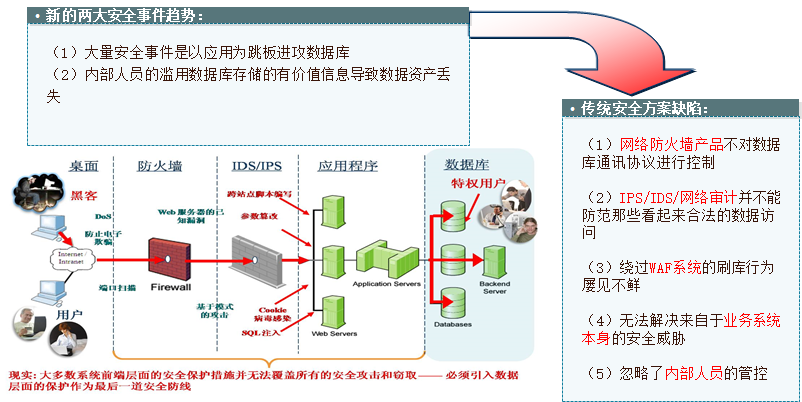 數據庫審計(DAS)