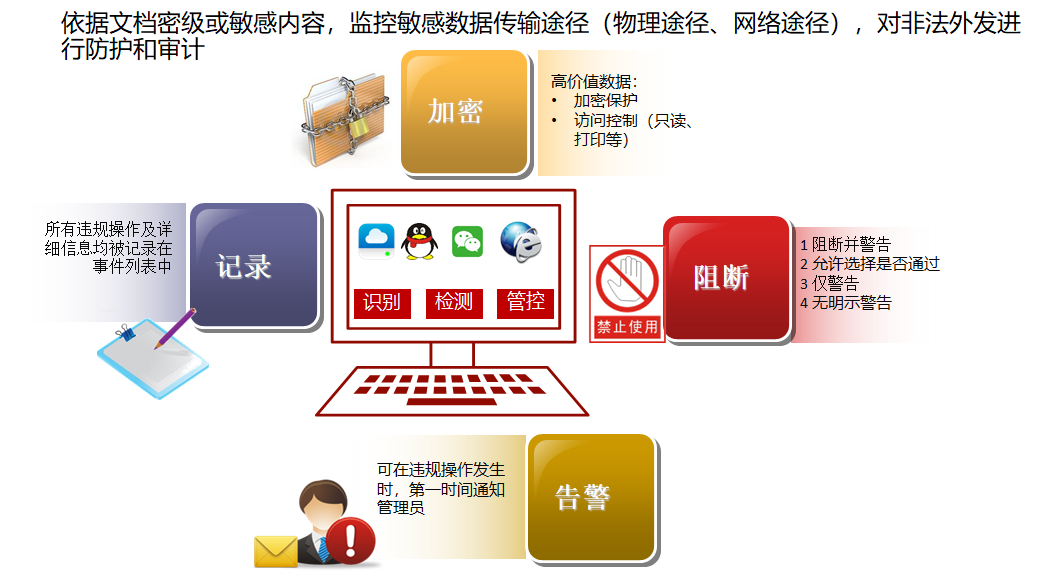 數據防泄漏(DLP)
