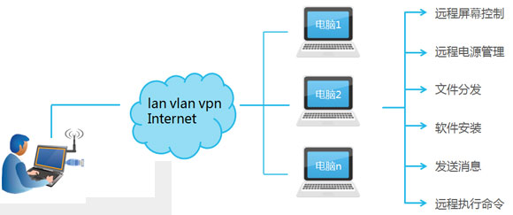 終端安全管理軟件