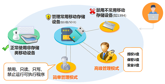 終端安全管理軟件