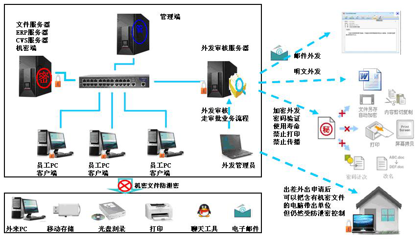 SDC沙盒數據保密系統
