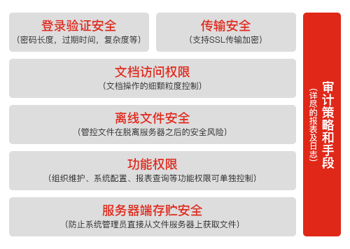 edoc2易道企業數據內容管理平臺