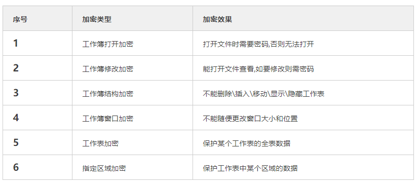 excel文檔怎么加密碼保護