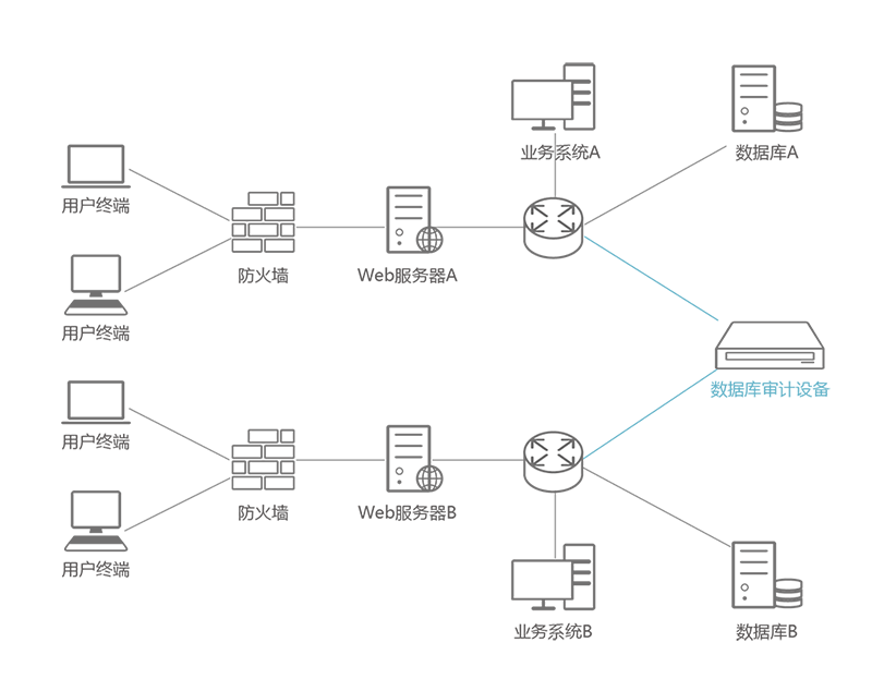 數據庫安全-數據庫審計系統