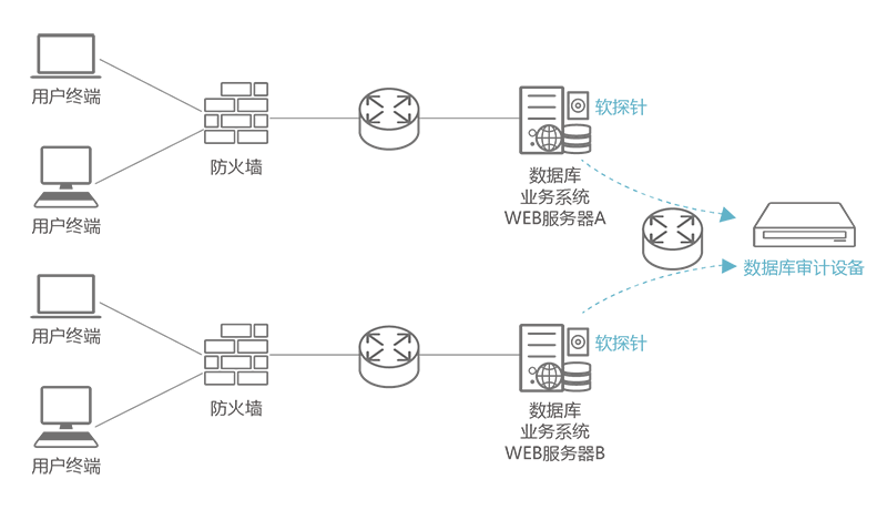 數據庫安全-數據庫審計系統