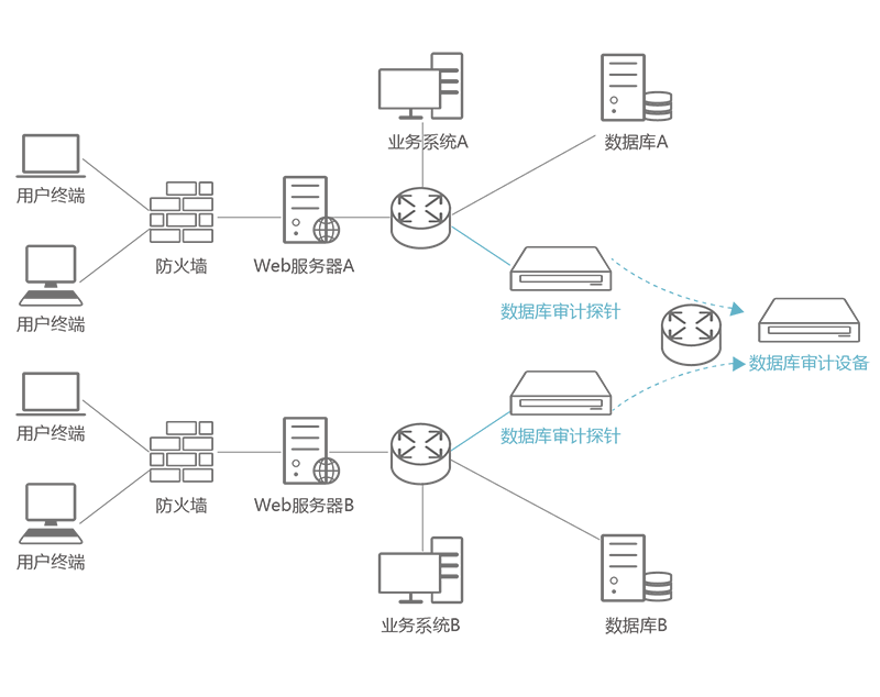 數據庫安全-數據庫審計系統