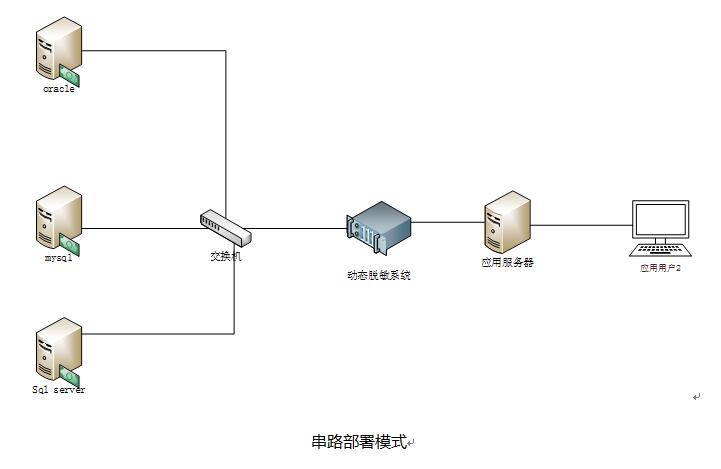 數據庫安全加密技術